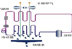 车间冷冻式除湿机原理
